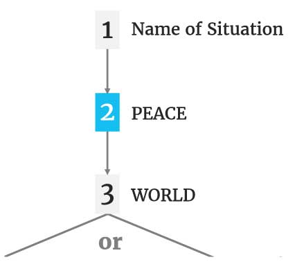 Chart: 1. Name of Situation (arrow) 2. PEACE (arrow) 3. WORLD (2 arrows offering divergent paths: a & b).