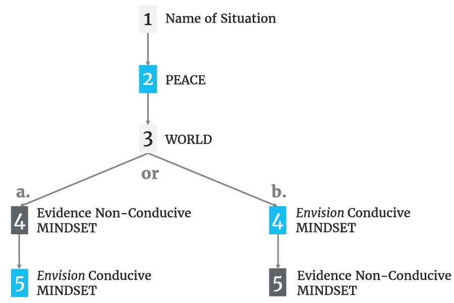 Chart: 1. Name of Situation (arrow) 2. PEACE (arrow) 3. WORLD (2 arrows offering divergent paths: a & b). Path a - 4. Evidence Non-Conductive MINDSET (arrow) 5: Envision Conductive MINDSET Path b - 4. Envision Conductive MINDSET (arrow) 5. Evidence Non-Conductive MINDSET