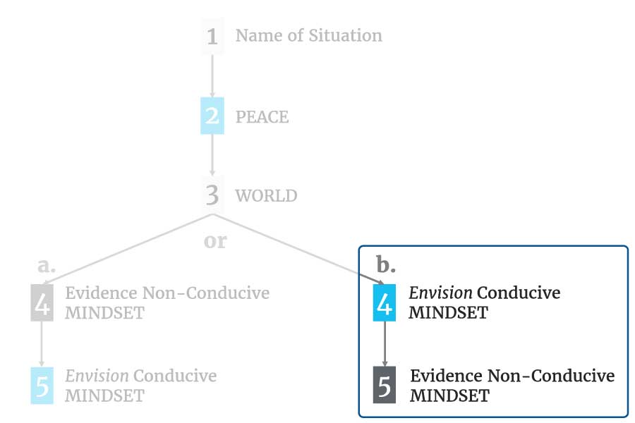 Chart: 1. Name of Situation (arrow) 2. PEACE (arrow) 3. WORLD (2 arrows offering divergent paths: a & b). Path a - 4. Evidence Non-Conductive MINDSET (arrow) 5: Envision Conductive MINDSET Path b - 4. Envision Conductive MINDSET (arrow) 5. Evidence Non-Conductive MINDSET. focus is on path b